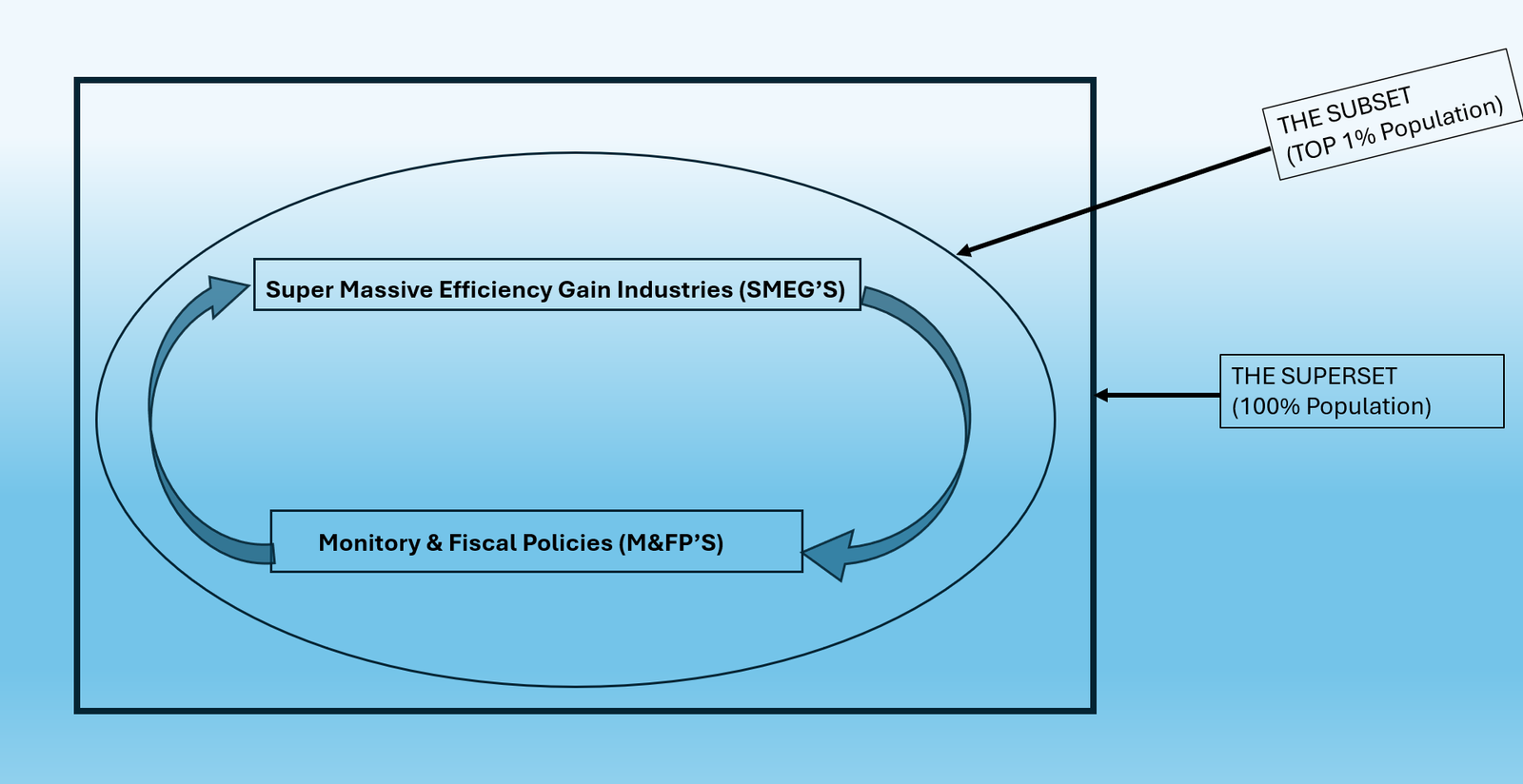 Economic irrelevance diagram showing subset and superset